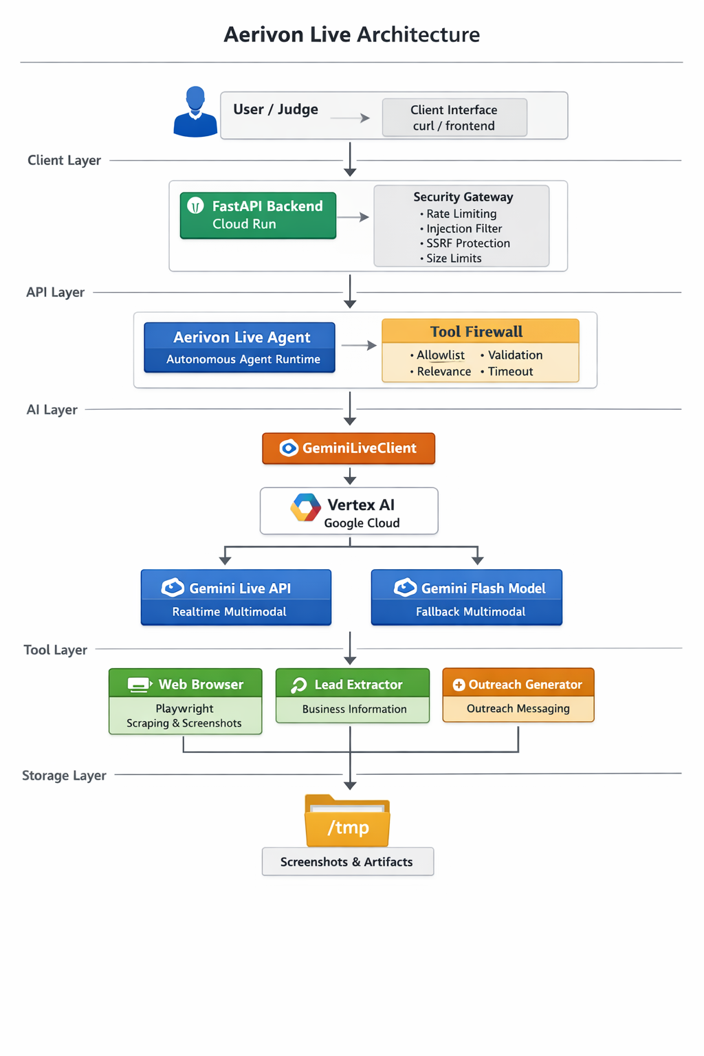 Aerivon Live architecture diagram